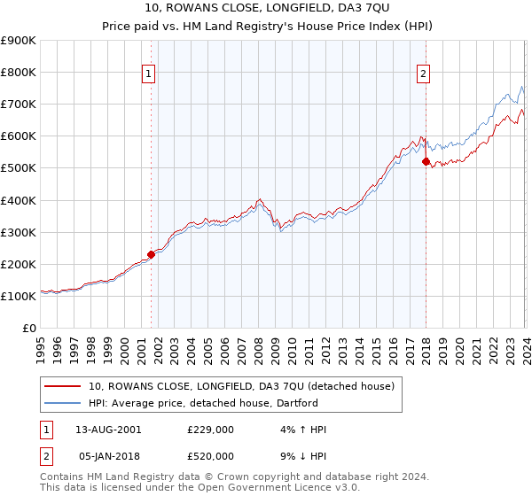 10, ROWANS CLOSE, LONGFIELD, DA3 7QU: Price paid vs HM Land Registry's House Price Index