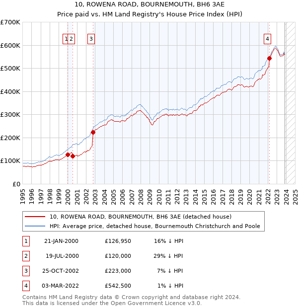 10, ROWENA ROAD, BOURNEMOUTH, BH6 3AE: Price paid vs HM Land Registry's House Price Index