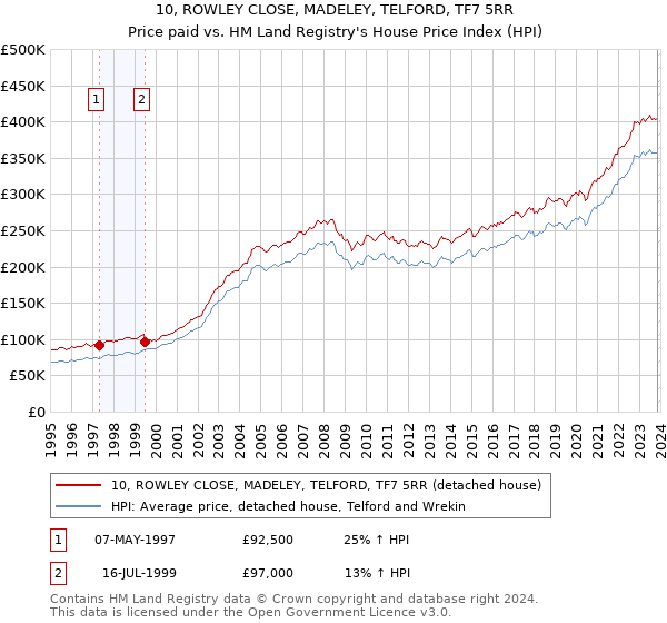 10, ROWLEY CLOSE, MADELEY, TELFORD, TF7 5RR: Price paid vs HM Land Registry's House Price Index