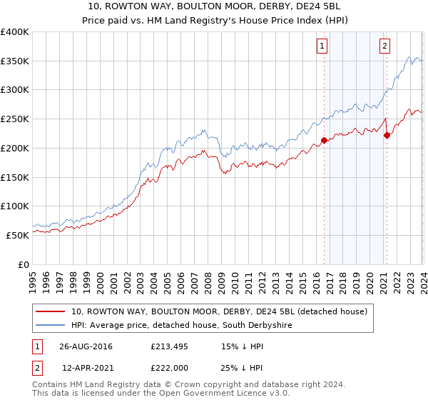 10, ROWTON WAY, BOULTON MOOR, DERBY, DE24 5BL: Price paid vs HM Land Registry's House Price Index