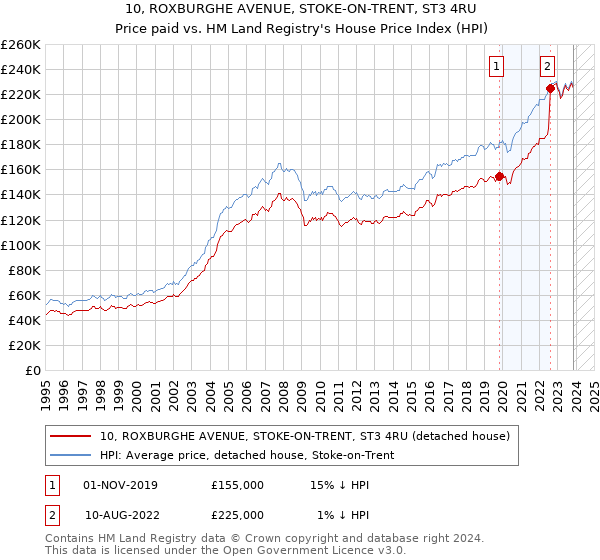 10, ROXBURGHE AVENUE, STOKE-ON-TRENT, ST3 4RU: Price paid vs HM Land Registry's House Price Index