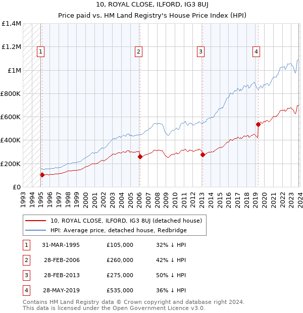 10, ROYAL CLOSE, ILFORD, IG3 8UJ: Price paid vs HM Land Registry's House Price Index