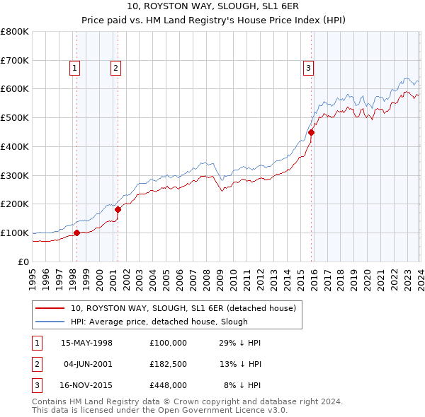 10, ROYSTON WAY, SLOUGH, SL1 6ER: Price paid vs HM Land Registry's House Price Index