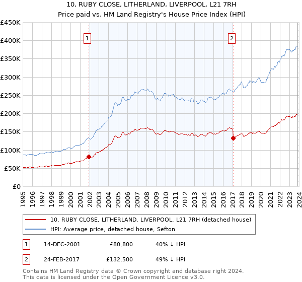 10, RUBY CLOSE, LITHERLAND, LIVERPOOL, L21 7RH: Price paid vs HM Land Registry's House Price Index