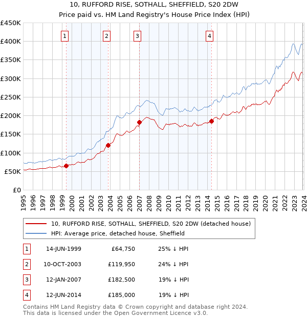 10, RUFFORD RISE, SOTHALL, SHEFFIELD, S20 2DW: Price paid vs HM Land Registry's House Price Index