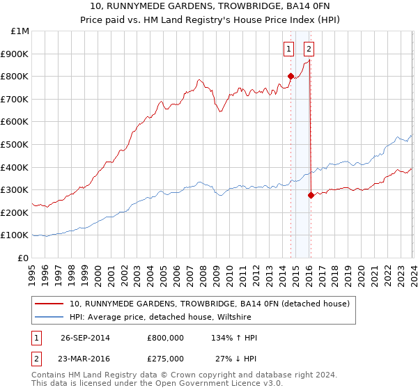 10, RUNNYMEDE GARDENS, TROWBRIDGE, BA14 0FN: Price paid vs HM Land Registry's House Price Index