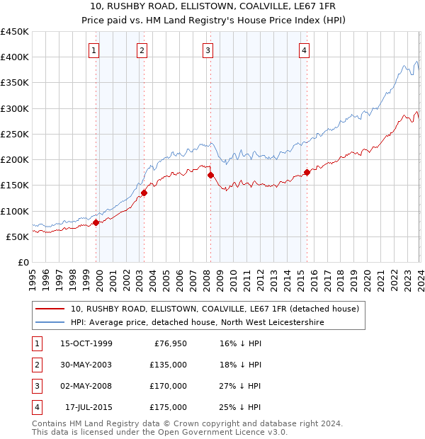 10, RUSHBY ROAD, ELLISTOWN, COALVILLE, LE67 1FR: Price paid vs HM Land Registry's House Price Index