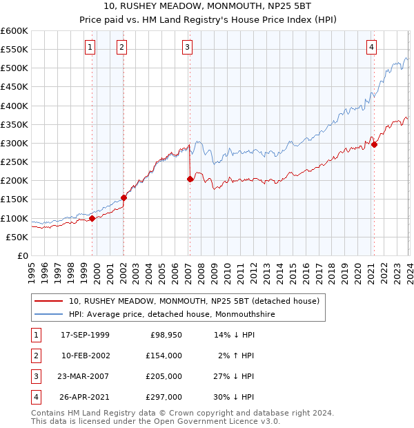 10, RUSHEY MEADOW, MONMOUTH, NP25 5BT: Price paid vs HM Land Registry's House Price Index