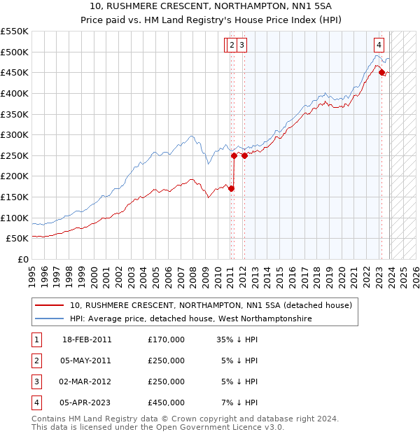 10, RUSHMERE CRESCENT, NORTHAMPTON, NN1 5SA: Price paid vs HM Land Registry's House Price Index