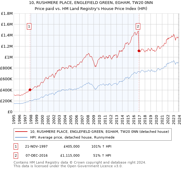 10, RUSHMERE PLACE, ENGLEFIELD GREEN, EGHAM, TW20 0NN: Price paid vs HM Land Registry's House Price Index