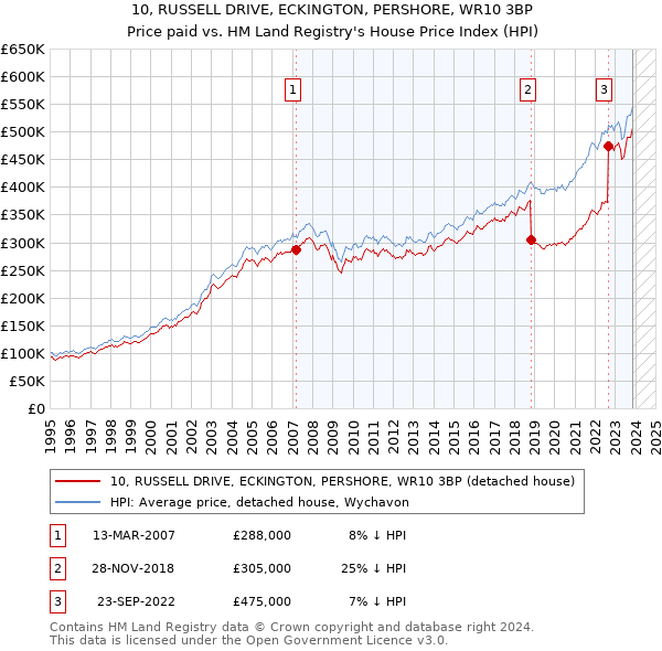 10, RUSSELL DRIVE, ECKINGTON, PERSHORE, WR10 3BP: Price paid vs HM Land Registry's House Price Index