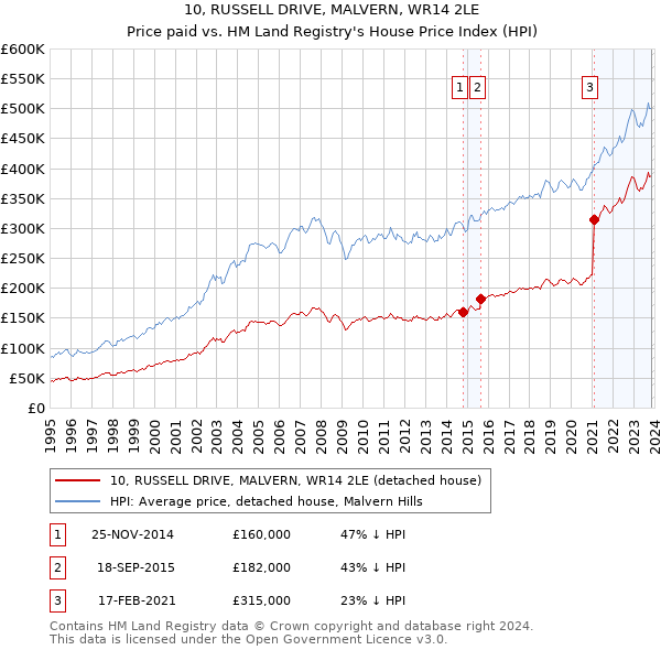 10, RUSSELL DRIVE, MALVERN, WR14 2LE: Price paid vs HM Land Registry's House Price Index