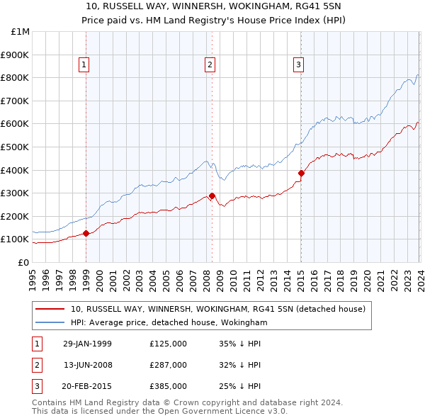10, RUSSELL WAY, WINNERSH, WOKINGHAM, RG41 5SN: Price paid vs HM Land Registry's House Price Index