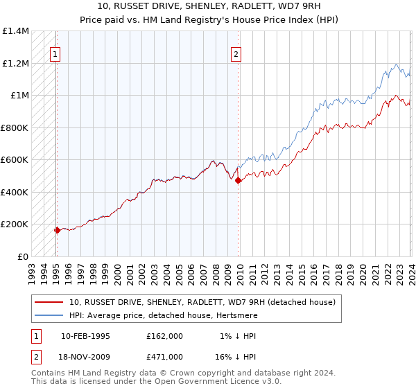 10, RUSSET DRIVE, SHENLEY, RADLETT, WD7 9RH: Price paid vs HM Land Registry's House Price Index