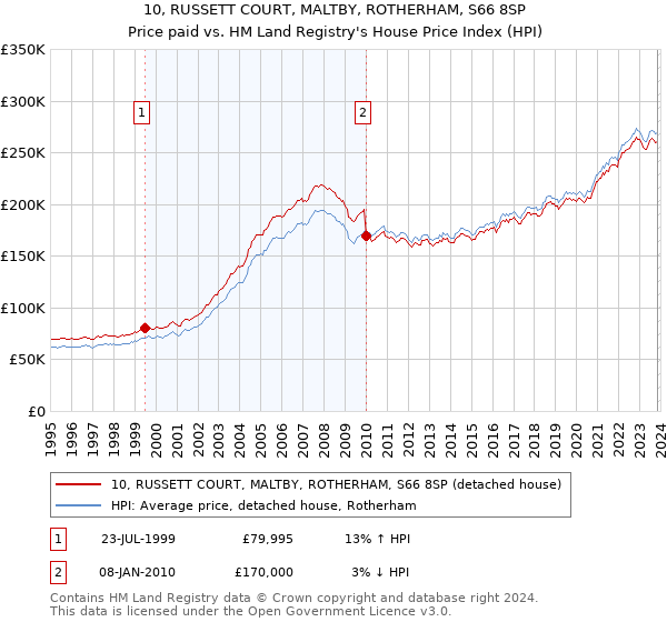 10, RUSSETT COURT, MALTBY, ROTHERHAM, S66 8SP: Price paid vs HM Land Registry's House Price Index