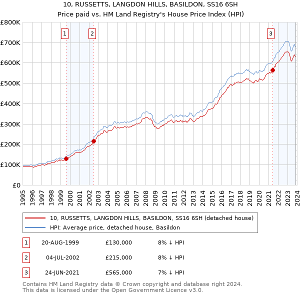 10, RUSSETTS, LANGDON HILLS, BASILDON, SS16 6SH: Price paid vs HM Land Registry's House Price Index