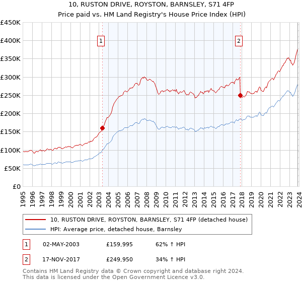 10, RUSTON DRIVE, ROYSTON, BARNSLEY, S71 4FP: Price paid vs HM Land Registry's House Price Index