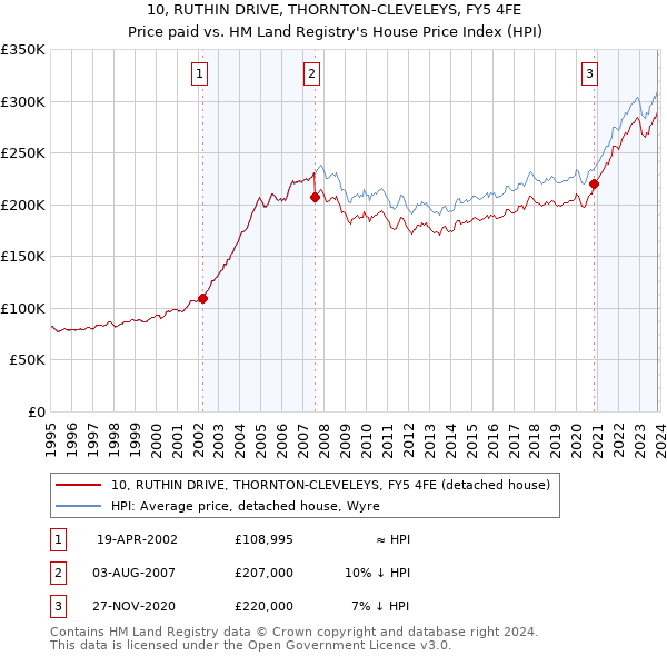 10, RUTHIN DRIVE, THORNTON-CLEVELEYS, FY5 4FE: Price paid vs HM Land Registry's House Price Index