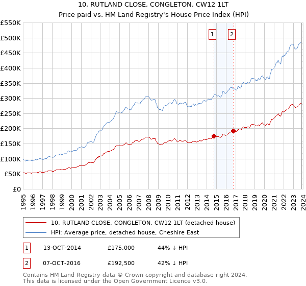 10, RUTLAND CLOSE, CONGLETON, CW12 1LT: Price paid vs HM Land Registry's House Price Index