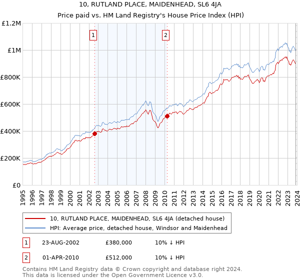 10, RUTLAND PLACE, MAIDENHEAD, SL6 4JA: Price paid vs HM Land Registry's House Price Index