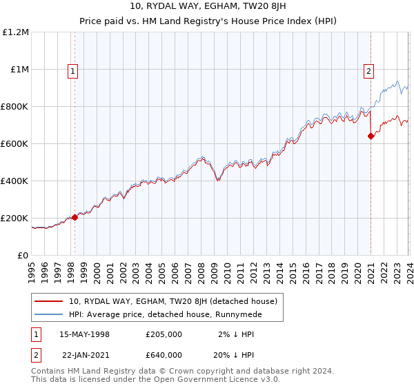 10, RYDAL WAY, EGHAM, TW20 8JH: Price paid vs HM Land Registry's House Price Index