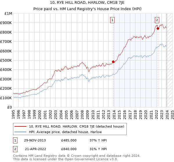 10, RYE HILL ROAD, HARLOW, CM18 7JE: Price paid vs HM Land Registry's House Price Index