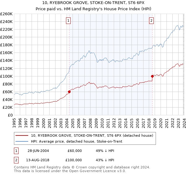 10, RYEBROOK GROVE, STOKE-ON-TRENT, ST6 6PX: Price paid vs HM Land Registry's House Price Index