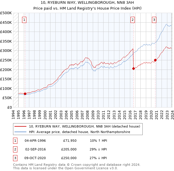 10, RYEBURN WAY, WELLINGBOROUGH, NN8 3AH: Price paid vs HM Land Registry's House Price Index
