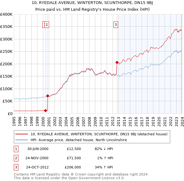 10, RYEDALE AVENUE, WINTERTON, SCUNTHORPE, DN15 9BJ: Price paid vs HM Land Registry's House Price Index