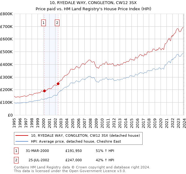 10, RYEDALE WAY, CONGLETON, CW12 3SX: Price paid vs HM Land Registry's House Price Index