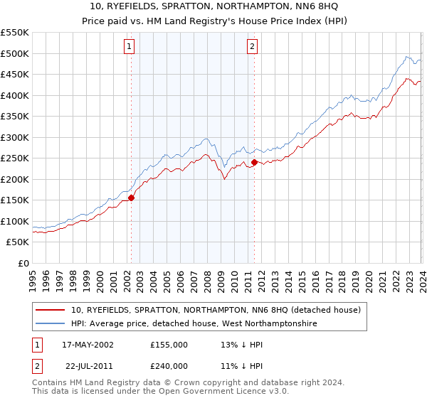 10, RYEFIELDS, SPRATTON, NORTHAMPTON, NN6 8HQ: Price paid vs HM Land Registry's House Price Index