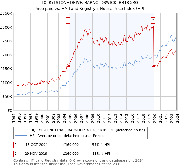 10, RYLSTONE DRIVE, BARNOLDSWICK, BB18 5RG: Price paid vs HM Land Registry's House Price Index