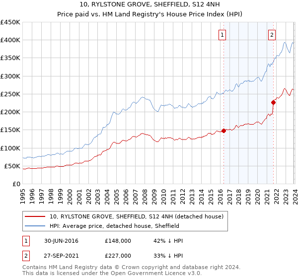 10, RYLSTONE GROVE, SHEFFIELD, S12 4NH: Price paid vs HM Land Registry's House Price Index