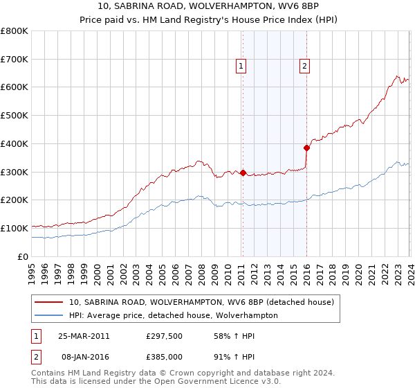 10, SABRINA ROAD, WOLVERHAMPTON, WV6 8BP: Price paid vs HM Land Registry's House Price Index