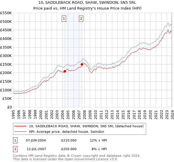 10, SADDLEBACK ROAD, SHAW, SWINDON, SN5 5RL: Price paid vs HM Land Registry's House Price Index