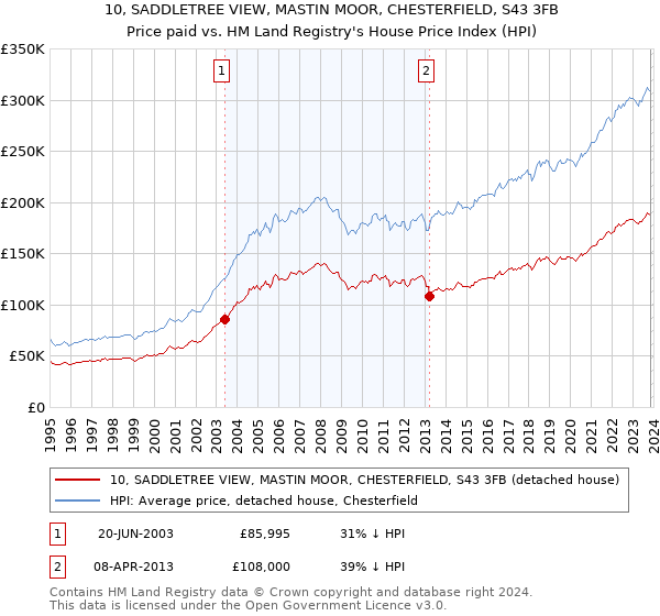 10, SADDLETREE VIEW, MASTIN MOOR, CHESTERFIELD, S43 3FB: Price paid vs HM Land Registry's House Price Index