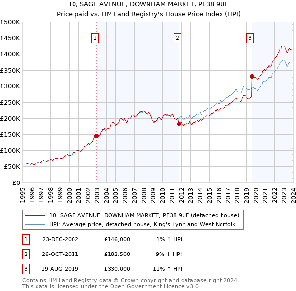 10, SAGE AVENUE, DOWNHAM MARKET, PE38 9UF: Price paid vs HM Land Registry's House Price Index