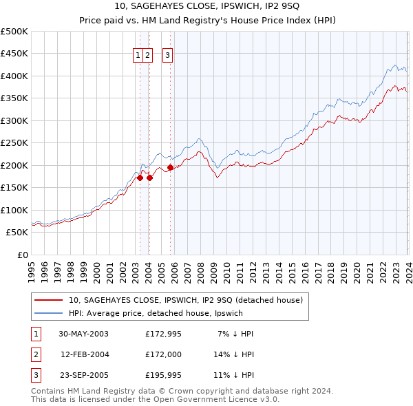 10, SAGEHAYES CLOSE, IPSWICH, IP2 9SQ: Price paid vs HM Land Registry's House Price Index