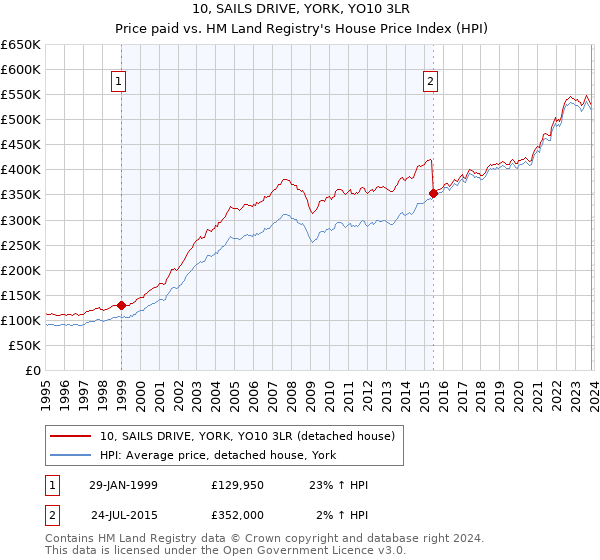 10, SAILS DRIVE, YORK, YO10 3LR: Price paid vs HM Land Registry's House Price Index