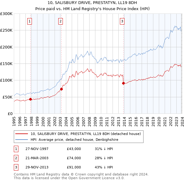 10, SALISBURY DRIVE, PRESTATYN, LL19 8DH: Price paid vs HM Land Registry's House Price Index