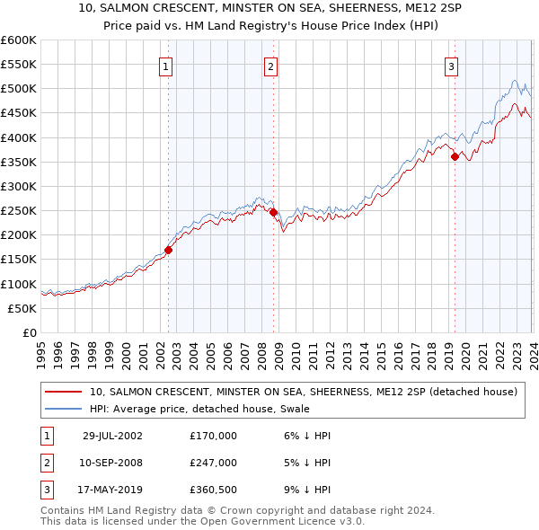 10, SALMON CRESCENT, MINSTER ON SEA, SHEERNESS, ME12 2SP: Price paid vs HM Land Registry's House Price Index