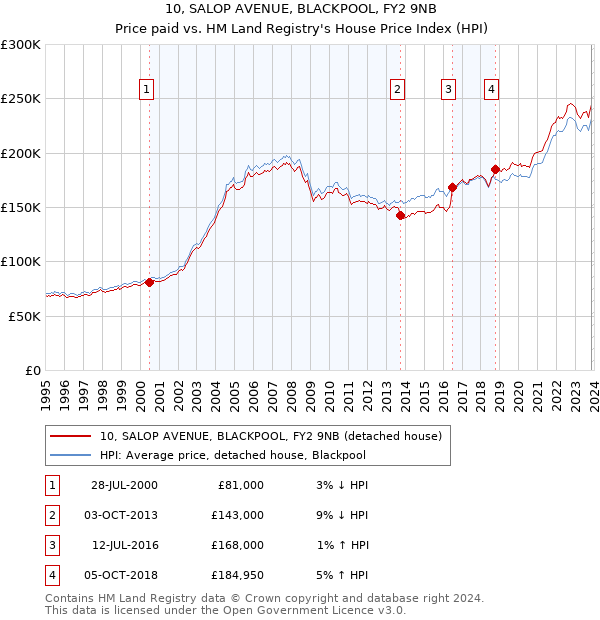 10, SALOP AVENUE, BLACKPOOL, FY2 9NB: Price paid vs HM Land Registry's House Price Index