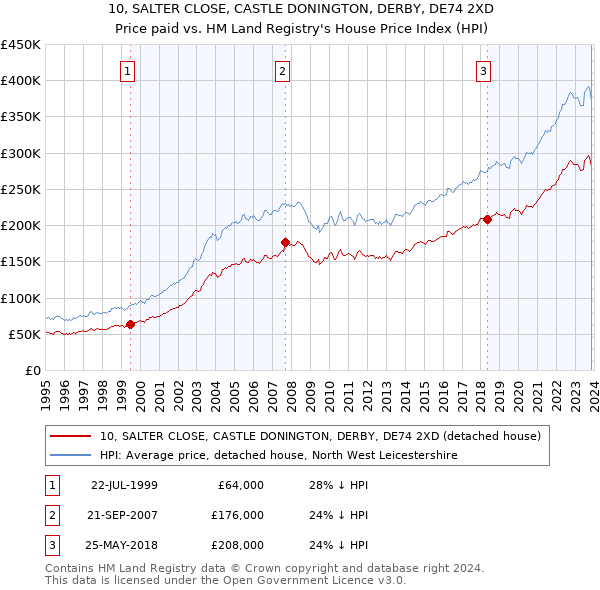 10, SALTER CLOSE, CASTLE DONINGTON, DERBY, DE74 2XD: Price paid vs HM Land Registry's House Price Index