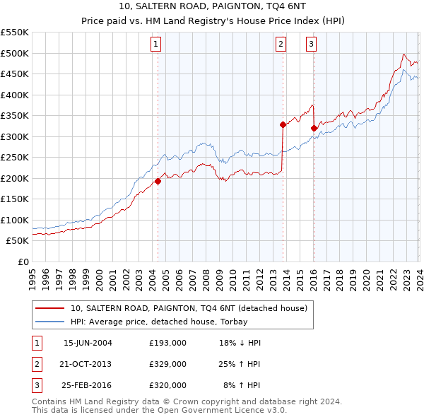 10, SALTERN ROAD, PAIGNTON, TQ4 6NT: Price paid vs HM Land Registry's House Price Index