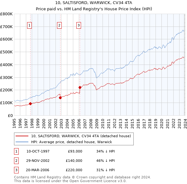 10, SALTISFORD, WARWICK, CV34 4TA: Price paid vs HM Land Registry's House Price Index