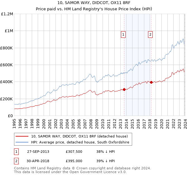 10, SAMOR WAY, DIDCOT, OX11 8RF: Price paid vs HM Land Registry's House Price Index