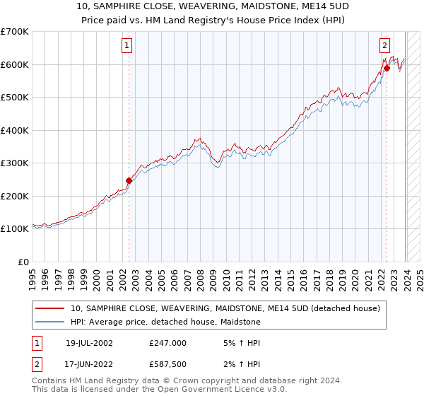 10, SAMPHIRE CLOSE, WEAVERING, MAIDSTONE, ME14 5UD: Price paid vs HM Land Registry's House Price Index