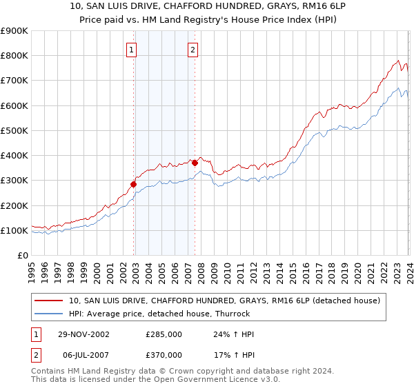 10, SAN LUIS DRIVE, CHAFFORD HUNDRED, GRAYS, RM16 6LP: Price paid vs HM Land Registry's House Price Index