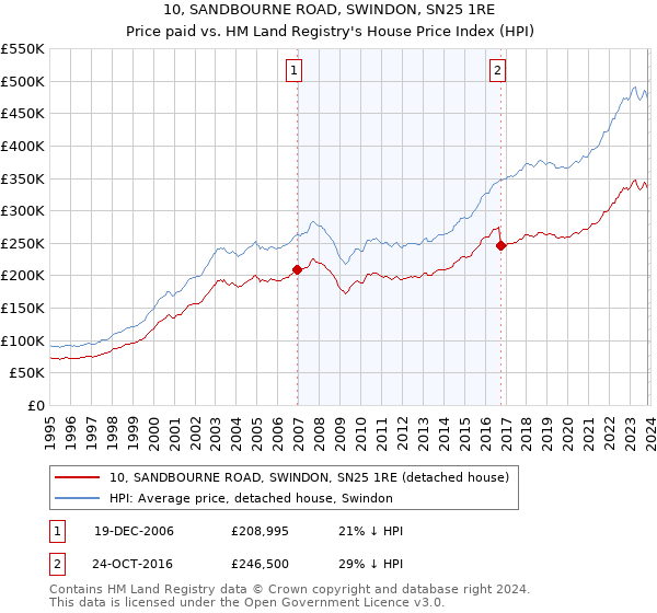 10, SANDBOURNE ROAD, SWINDON, SN25 1RE: Price paid vs HM Land Registry's House Price Index