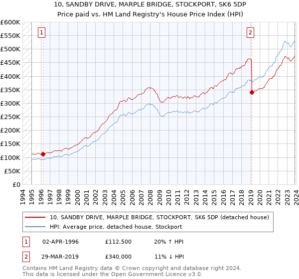 10, SANDBY DRIVE, MARPLE BRIDGE, STOCKPORT, SK6 5DP: Price paid vs HM Land Registry's House Price Index